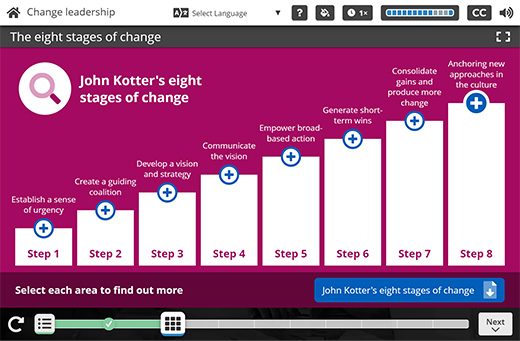 Change Management course content - 8 stages of change