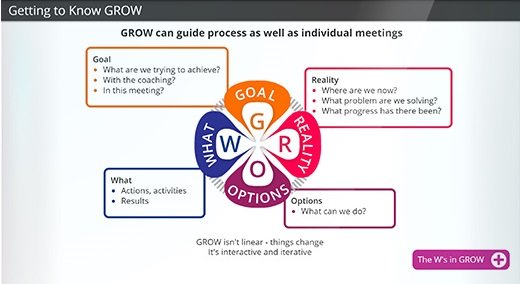 Getting to Know GROW