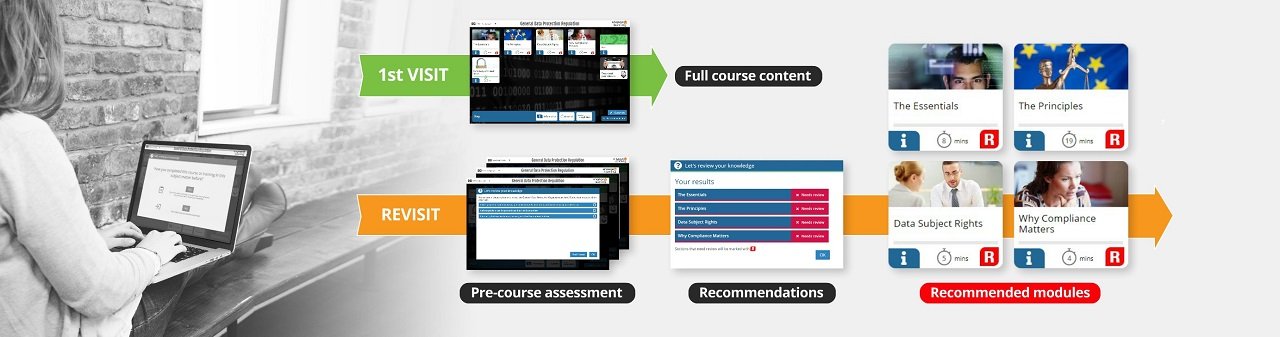 1st visit learners see full course content. Subsequent renewals of the course certificate include a pre-course assessment that calculates recommended content and subsequent modules to focus on